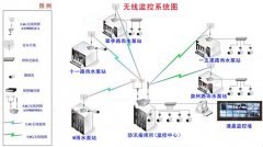 泵站视频监控系统系列（一）：系统设计