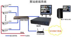 泵站视频监控系统系列（二）：泵站前端设计架构